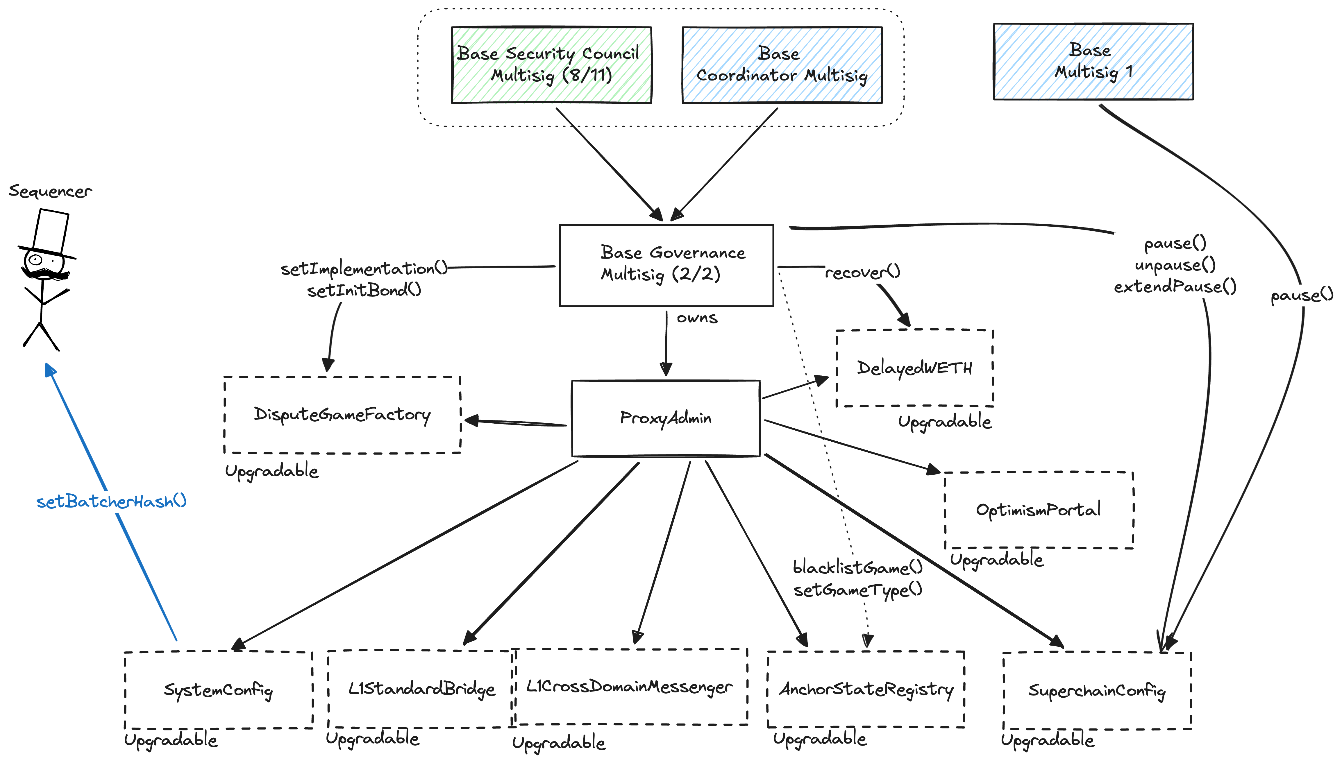 A diagram of the upgrades and governance